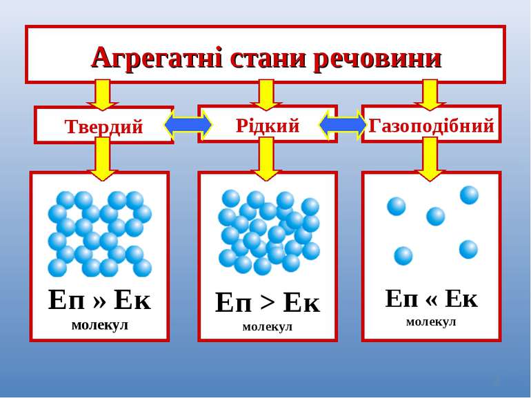 Агрегатні стани речовини - презентація з хімії