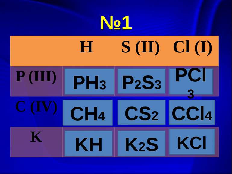PH3 P2S3 PCl3 CH4 CS2 CCl4 KH K2S KCl №1 H S (II) Cl(I) P (III) C (IV) K