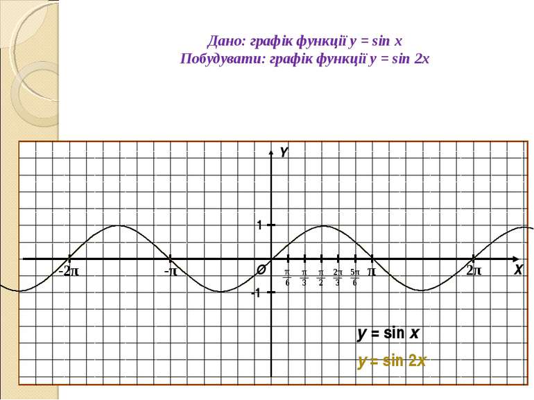 Дано: графік функції y = sin x Побудувати: графік функції y = sin 2x О Х Y 1 ...