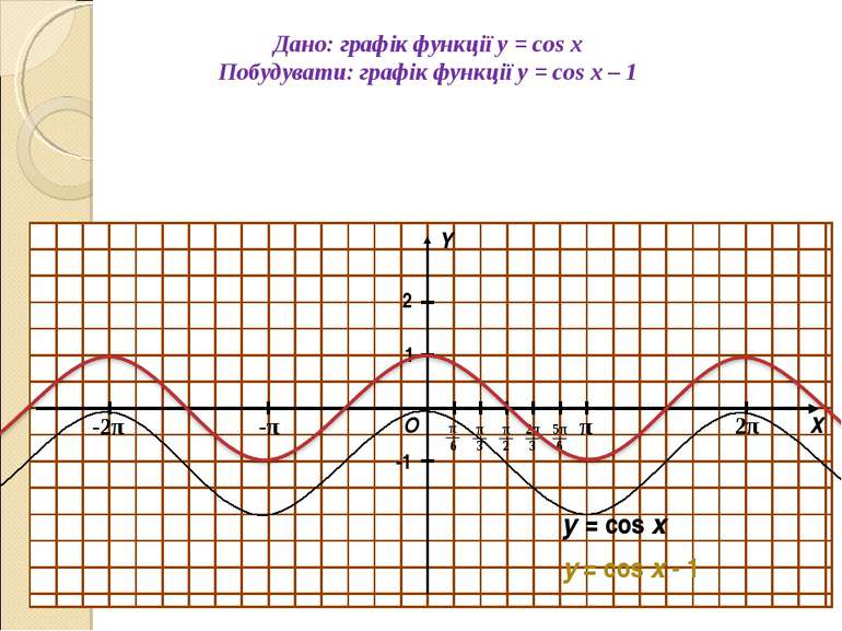 Дано: графік функції y = cos x Побудувати: графік функції y = cos x – 1 О Х Y...