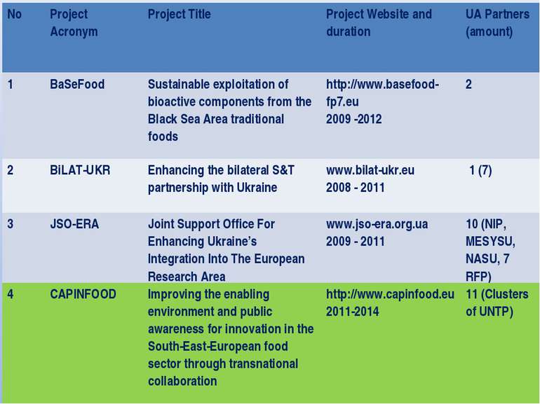 No Project Acronym Project Title Project Website and duration UA Partners (am...