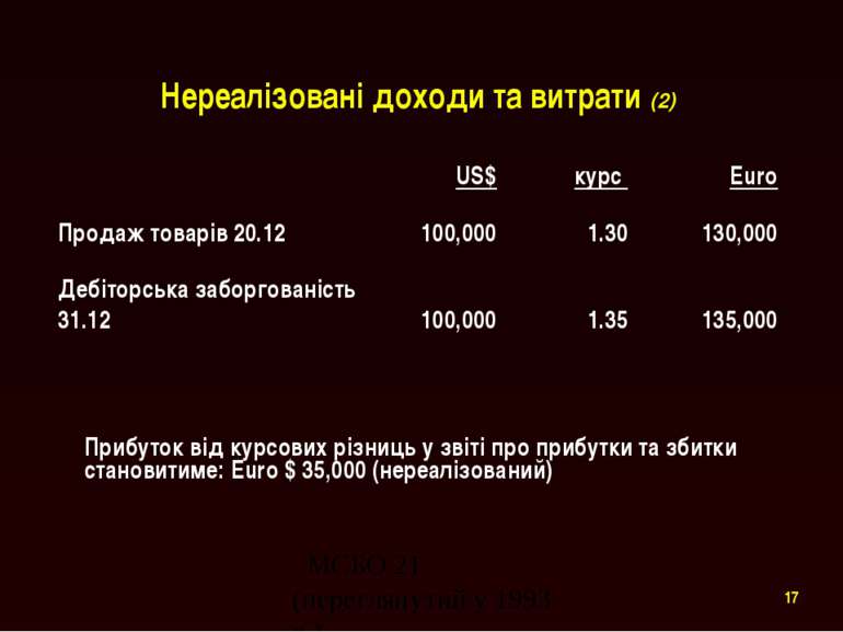 Нереалізовані доходи та витрати (2) US$ курс Euro Продаж товарів 20.12 100,00...