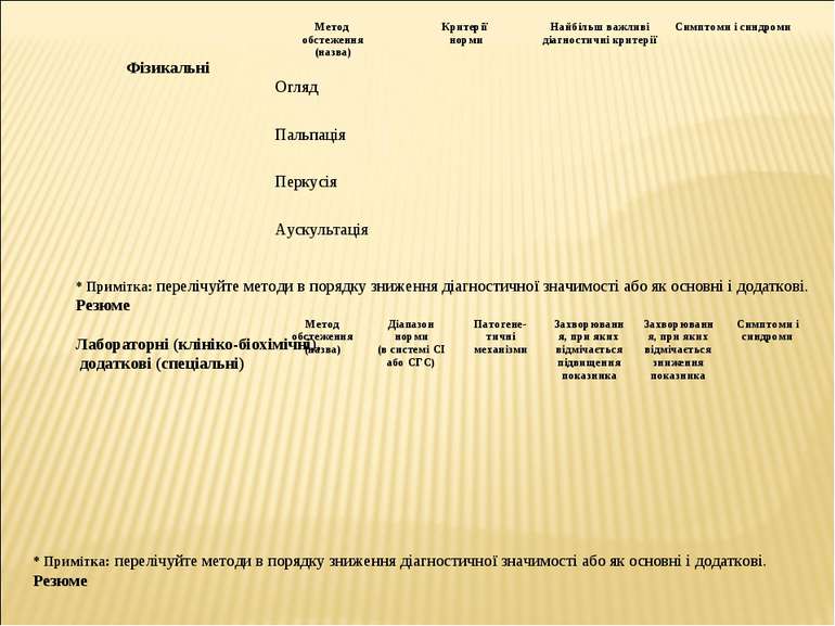 Фізикальні * Примітка: перелічуйте методи в порядку зниження діагностичної зн...