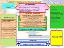 Організаційна структура схеми “Зелених інвестицій”
