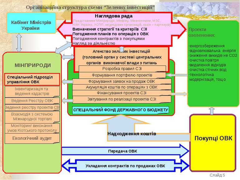 Організаційна структура схеми “Зелених інвестицій”