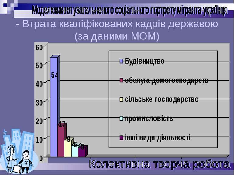 - Втрата кваліфікованих кадрів державою (за даними МОМ)