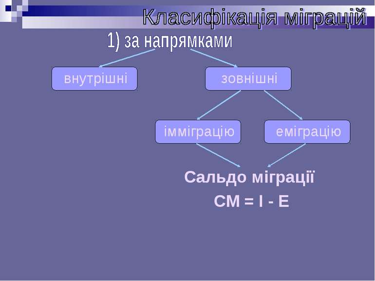 Сальдо міграції СМ = І - Е