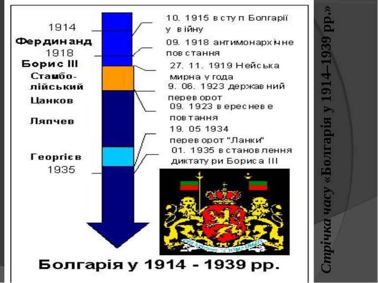 Стрічка часу «Болгарія у 1914–1939 рр.»