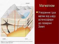 Магматизм Утворення і рух магми від шару астеносфери до поверхні Землі