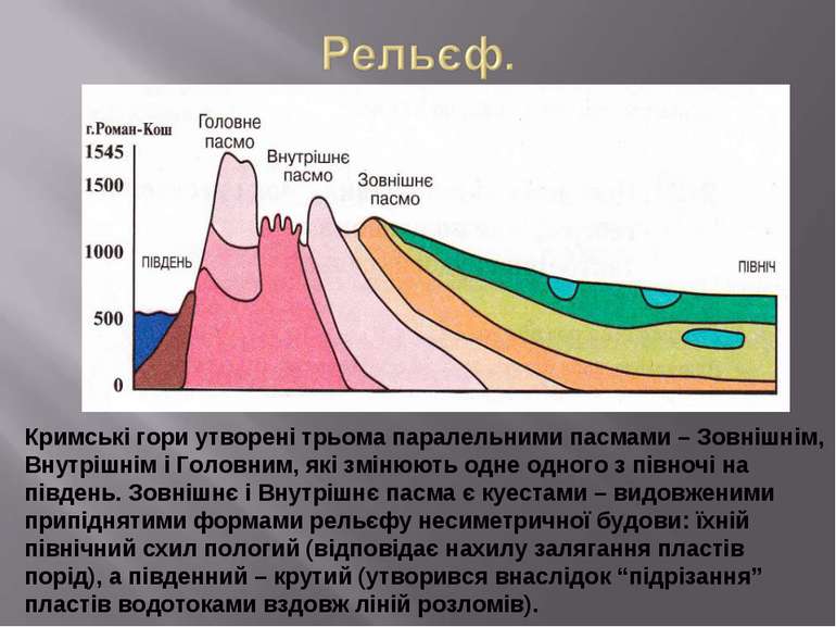 Кримські гори утворені трьома паралельними пасмами – Зовнішнім, Внутрішнім і ...