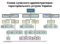 Схема сучасного адміністративно-територіального устрою України