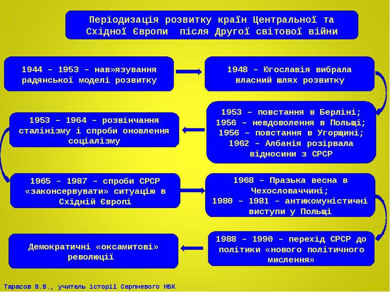 Періодизація розвитку країн Центральної та Східної Європи після Другої світов...