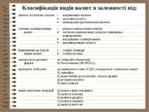 Класифікація видів валют в залежності від: