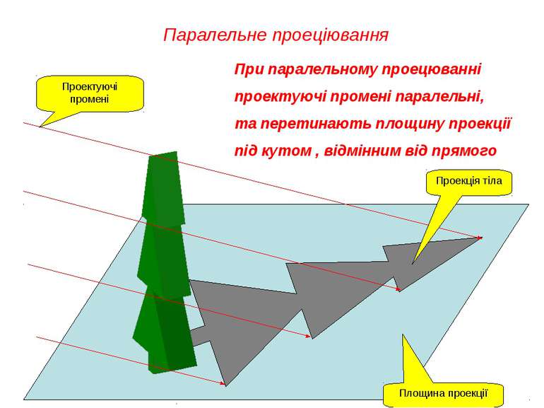 Паралельне проеціювання При паралельному проецюванні проектуючі промені парал...