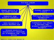 Політична реформа 2004 Обрання депутатів за партійними списками Розподіл парл...