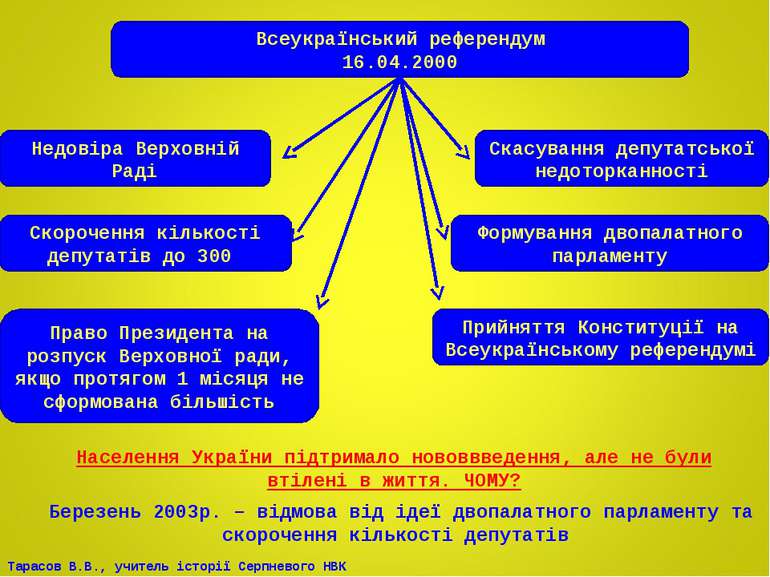 Всеукраїнський референдум 16.04.2000 Недовіра Верховній Раді Скасування депут...