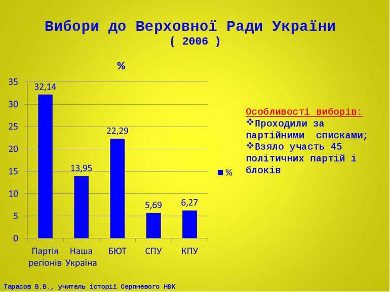 Вибори до Верховної Ради України ( 2006 ) Особливості виборів: Проходили за п...