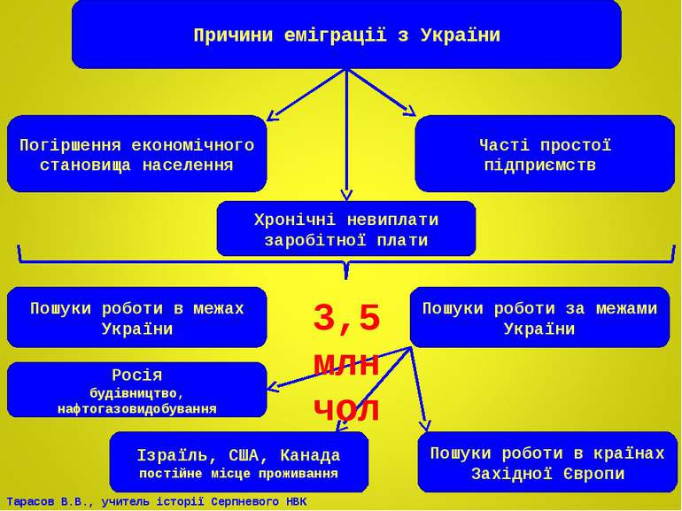 Причини еміграції з України Погіршення економічного становища населення Часті...