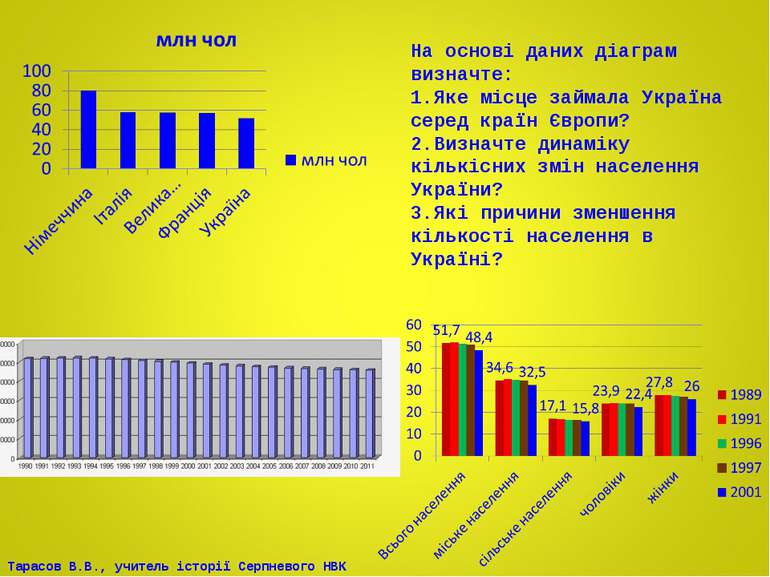 На основі даних діаграм визначте: Яке місце займала Україна серед країн Європ...