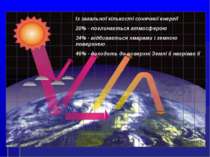Із загальної кількості сонячної енергії 20% - поглинається атмосферою 34% - в...