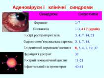 Аденовіруси і клінічні синдроми Синдром Серотипи Фарингіт 1-7 Пневмонія 1-3, ...