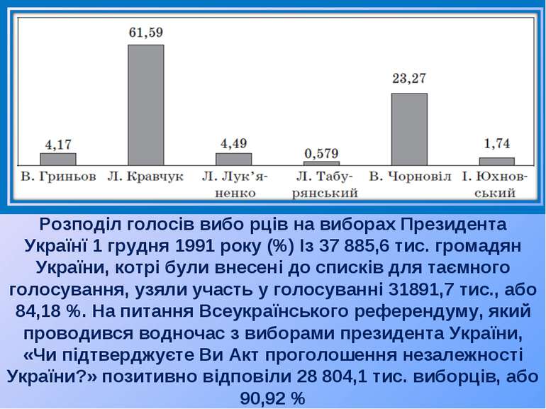 Розподіл голосів вибо рців на виборах Президента Українї 1 грудня 1991 року (...