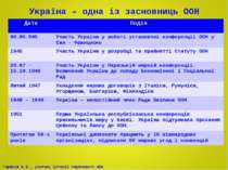 Україна – одна із засновниць ООН Дата Подія 06.05.945 Участь України у роботі...