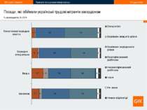 Посади, які обіймали українські трудові мігранти закордоном % респондентів, N...