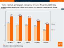 * Частка українців, що працюють закордоном легально, збільшилась з 2006 року ...