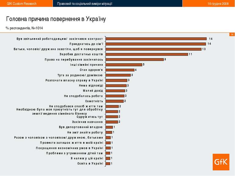 Головна причина повернення в Україну % респондентів, N=1014 *