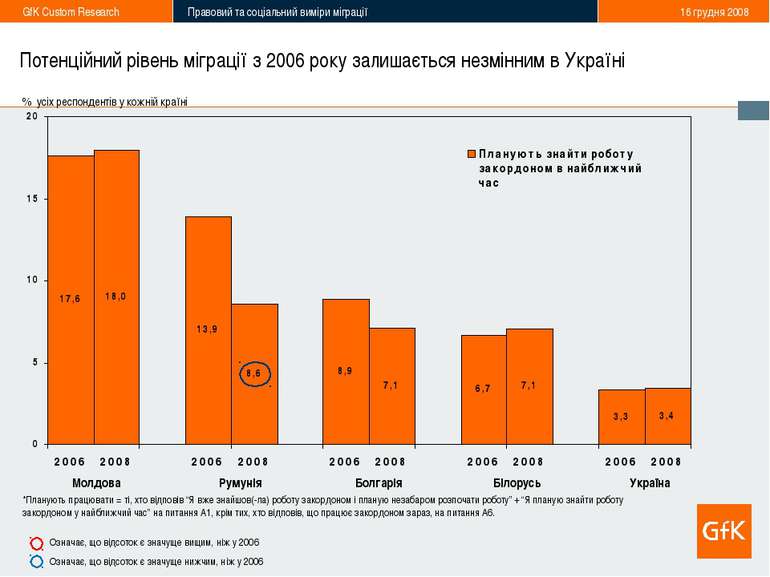 * Потенційний рівень міграції з 2006 року залишається незмінним в Україні *Пл...