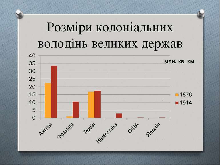 Розміри колоніальних володінь великих держав млн. кв. км