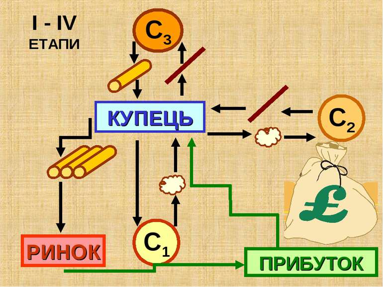 КУПЕЦЬ І - ІV ЕТАПИ С1 С2 С3 РИНОК ПРИБУТОК