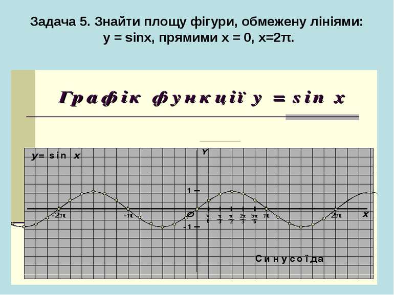 Задача 5. Знайти площу фігури, обмежену лініями: у = sinx, прямими х = 0, x=2π.