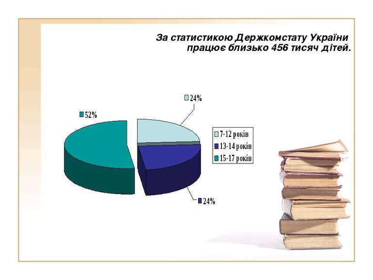 За статистикою Держкомстату України працює близько 456 тисяч дітей.
