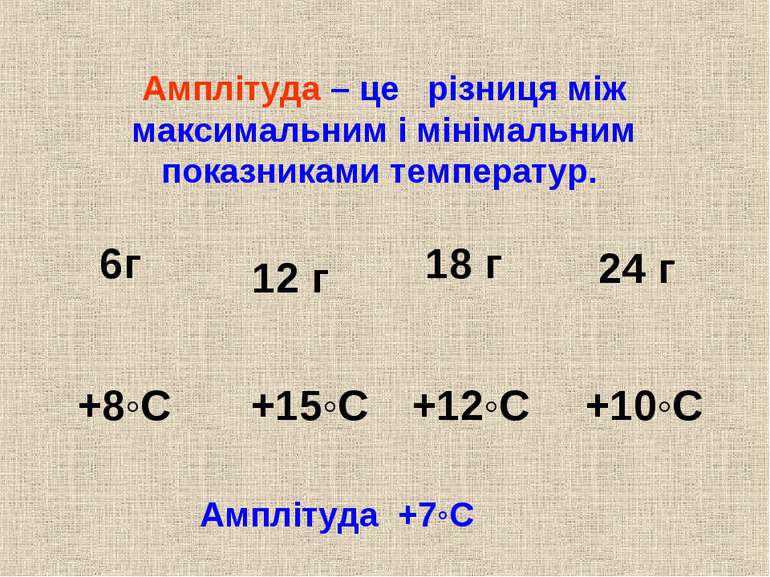Амплітуда - це різниця між максимальним і мінімальним показниками температур.