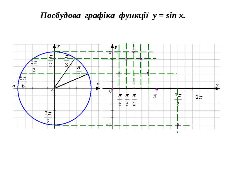 Посбудова графіка функції y = sin x.