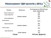 desztinaciomenedzsment.hu Фінансування ТДМ проектів у 2010 р. Регіон Балатон ...