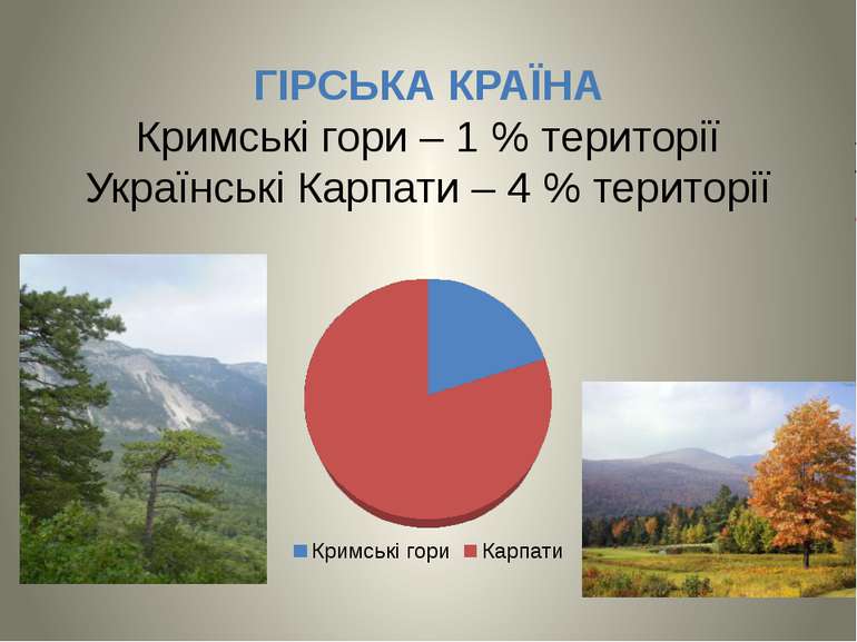 ГІРСЬКА КРАЇНА Кримські гори – 1 % території Українські Карпати – 4 % території