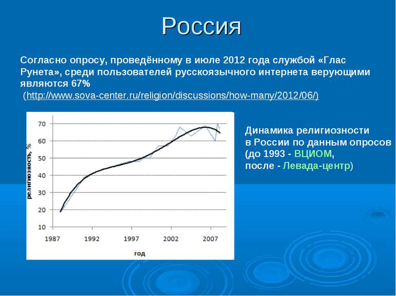 Россия Динамика религиозности в России по данным опросов (до 1993 - ВЦИОМ, по...