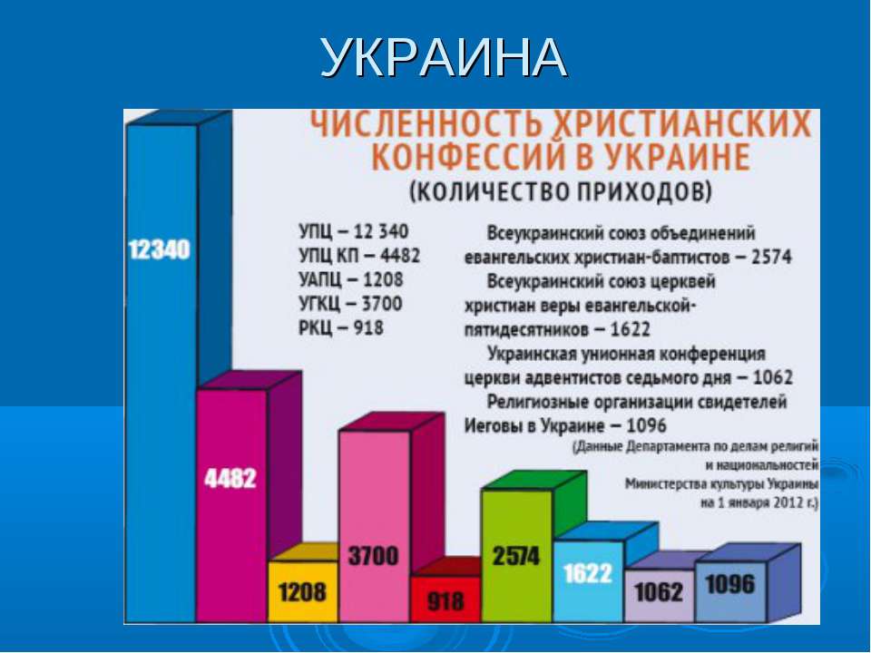Количество приходов. Религиозные конфессии в Украине. Сколько христианских конфессий.