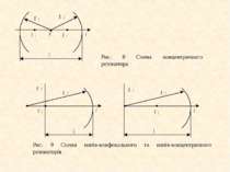 Рис. 8 Схема концентричного резонатора Рис. 9 Схеми напів-конфокального та на...
