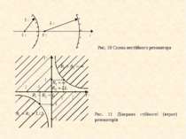 Рис. 10 Схема нестійкого резонатора Рис. 11 Діаграма стійкості (втрат) резона...
