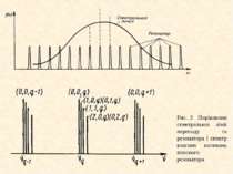 Рис. 3 Порівняння спектральної лінії переходу та резонатора і спектр власних ...