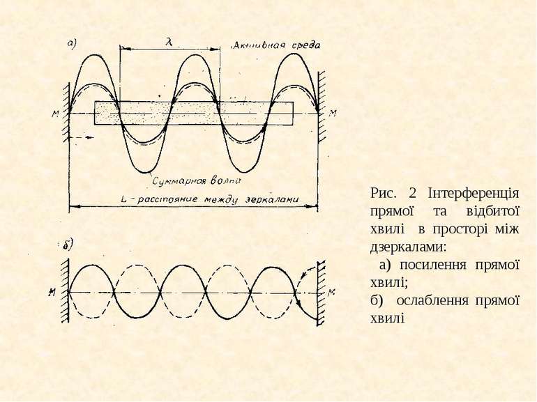 Рис. 2 Інтерференція прямої та відбитої хвилі в просторі між дзеркалами: а) п...