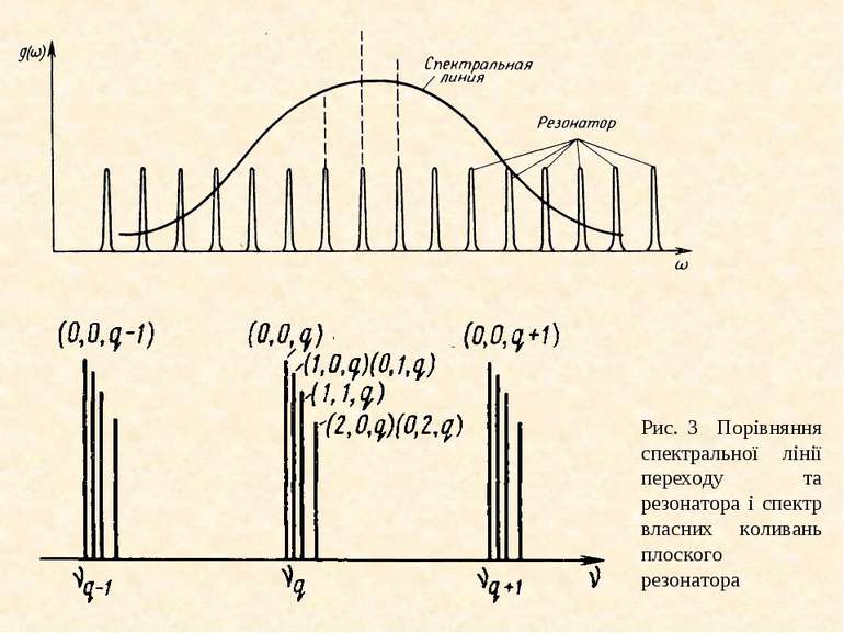 Рис. 3 Порівняння спектральної лінії переходу та резонатора і спектр власних ...