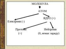 МОЛЕКУЛА АТОМ ЯДРО (+) Електрони (-) Протони Нейтрони (+) (0, немає заряду)