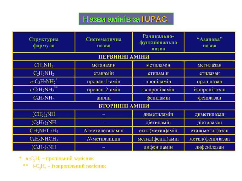 Назви амінів за IUPAC * н-C3H7 – пропільний замісник ** і-C3H7 – ізопропільни...