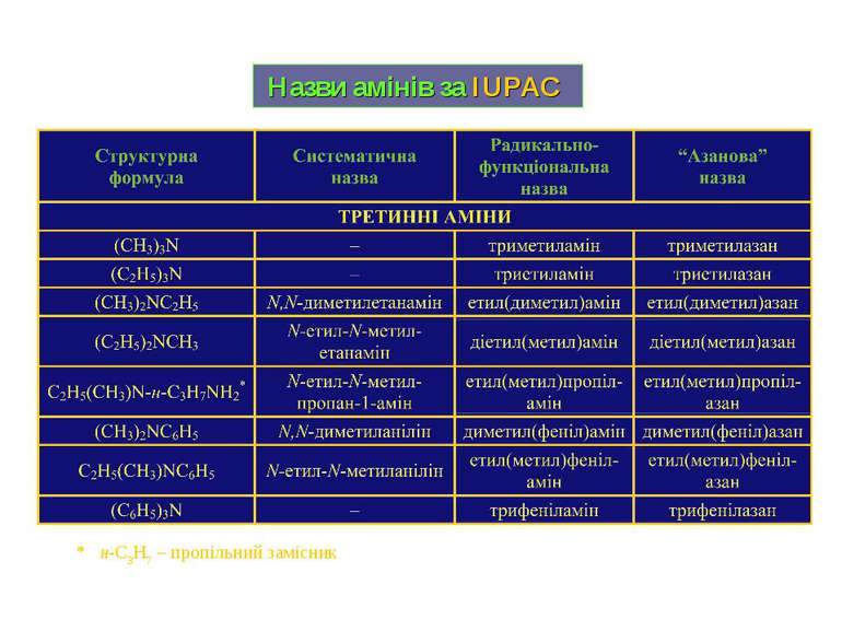 Назви амінів за IUPAC * н-C3H7 – пропільний замісник
