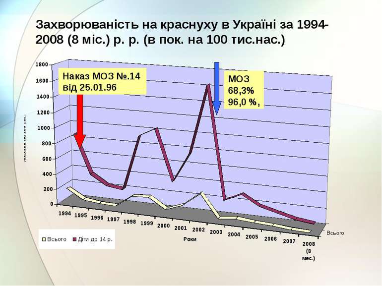 Захворюваність на краснуху в Україні за 1994-2008 (8 міс.) р. р. (в пок. на 1...